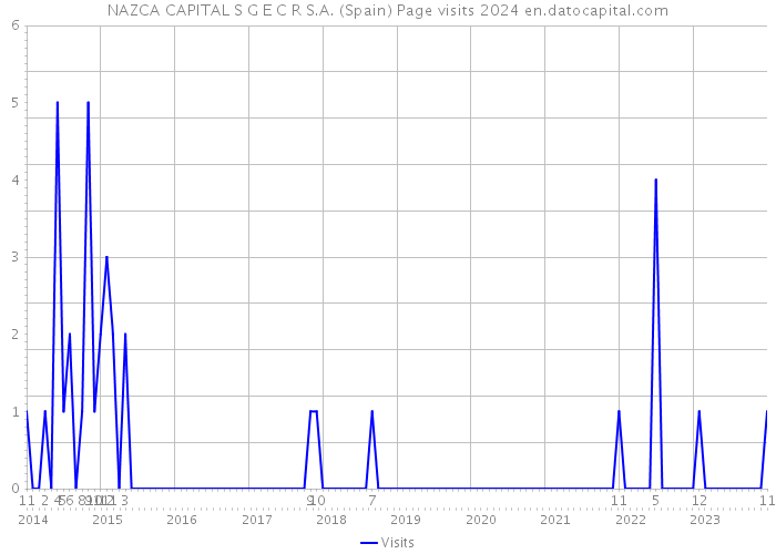 NAZCA CAPITAL S G E C R S.A. (Spain) Page visits 2024 