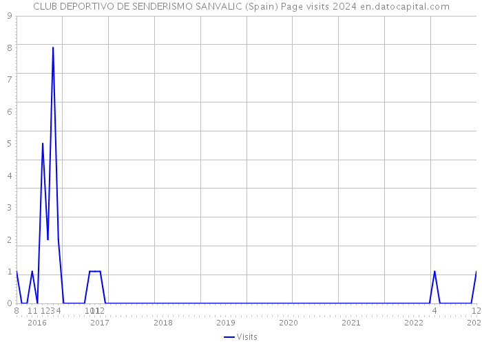 CLUB DEPORTIVO DE SENDERISMO SANVALIC (Spain) Page visits 2024 