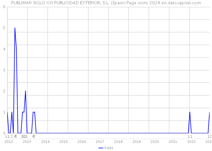 PUBLIMAR SIGLO XXI PUBLICIDAD EXTERIOR, S.L. (Spain) Page visits 2024 