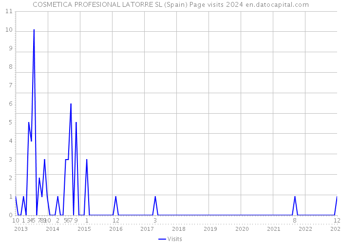 COSMETICA PROFESIONAL LATORRE SL (Spain) Page visits 2024 