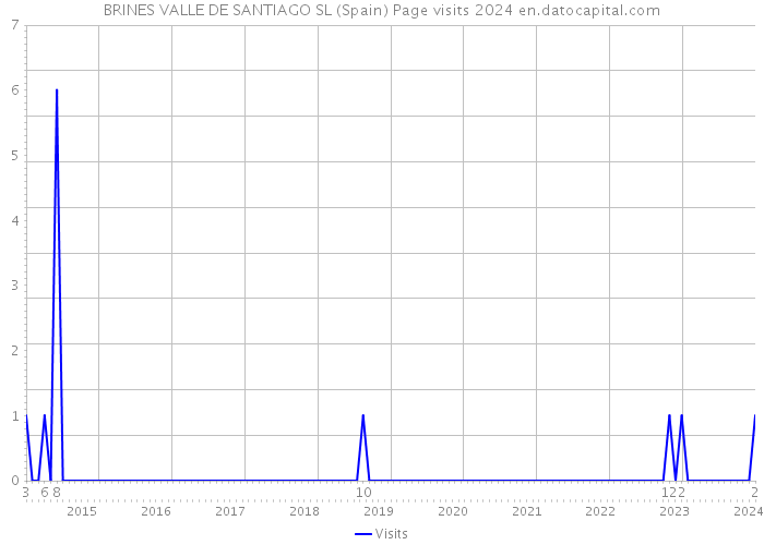 BRINES VALLE DE SANTIAGO SL (Spain) Page visits 2024 