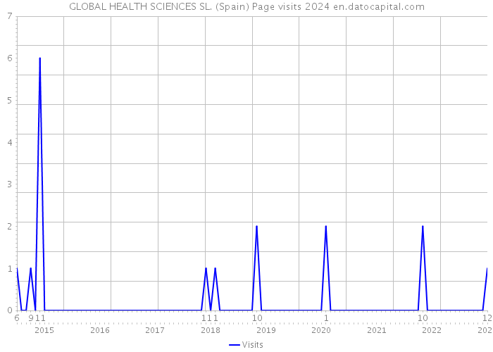 GLOBAL HEALTH SCIENCES SL. (Spain) Page visits 2024 