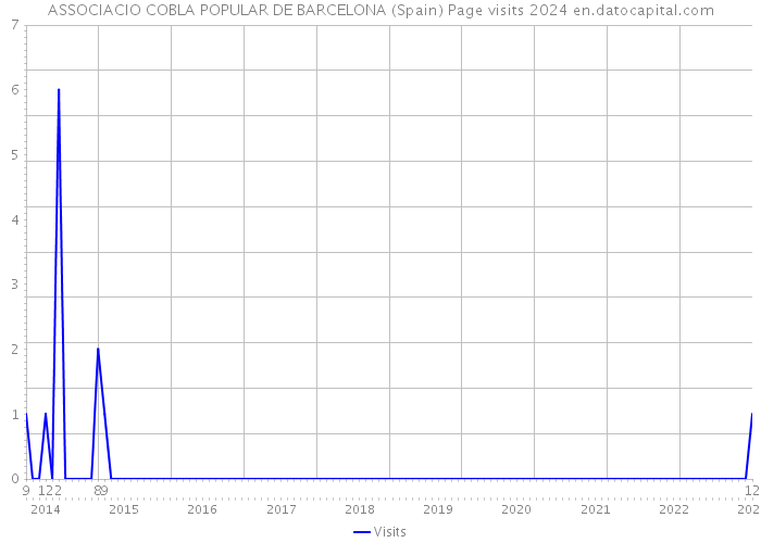 ASSOCIACIO COBLA POPULAR DE BARCELONA (Spain) Page visits 2024 