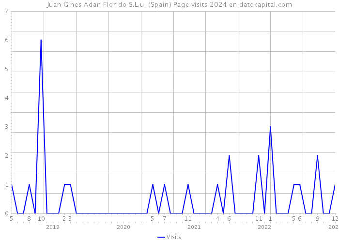 Juan Gines Adan Florido S.L.u. (Spain) Page visits 2024 