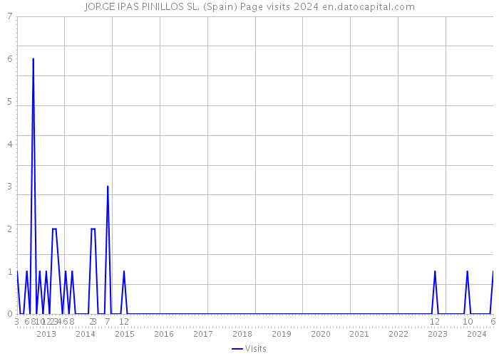 JORGE IPAS PINILLOS SL. (Spain) Page visits 2024 