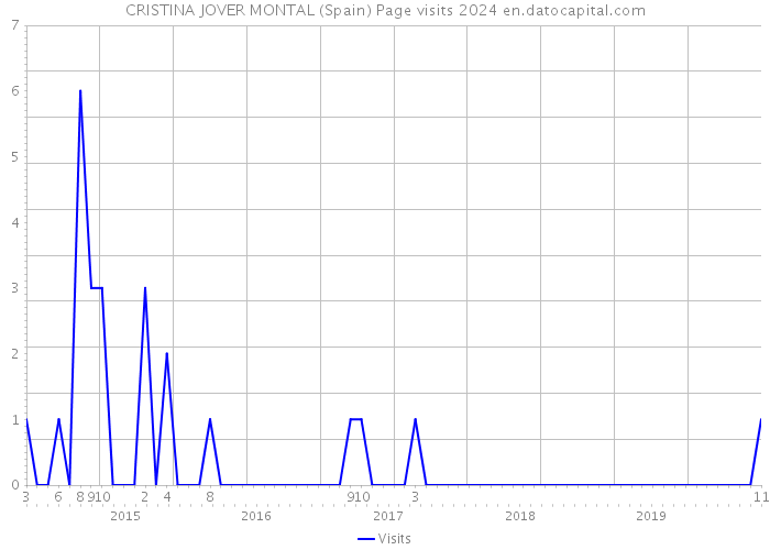 CRISTINA JOVER MONTAL (Spain) Page visits 2024 