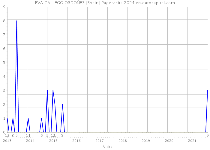 EVA GALLEGO ORDOÑEZ (Spain) Page visits 2024 