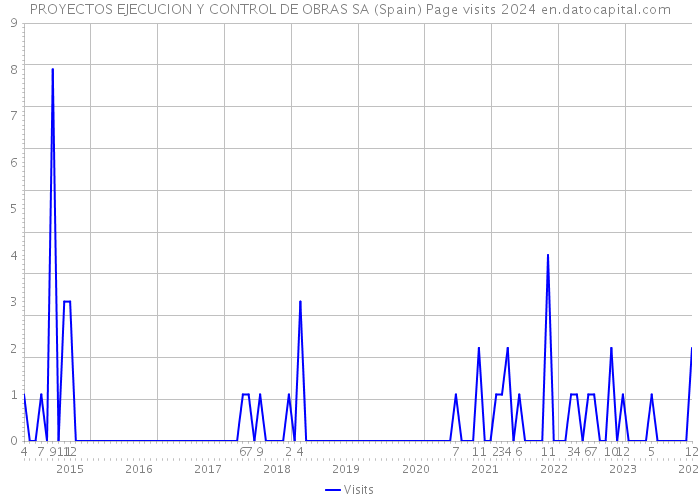 PROYECTOS EJECUCION Y CONTROL DE OBRAS SA (Spain) Page visits 2024 