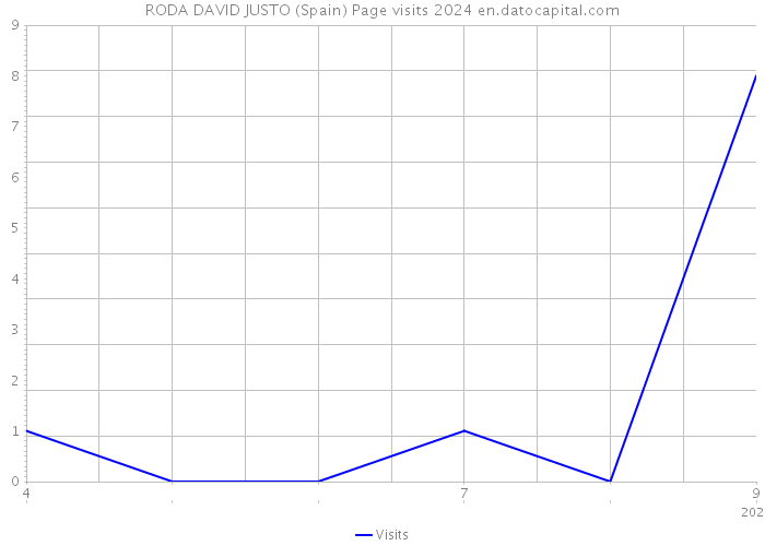 RODA DAVID JUSTO (Spain) Page visits 2024 