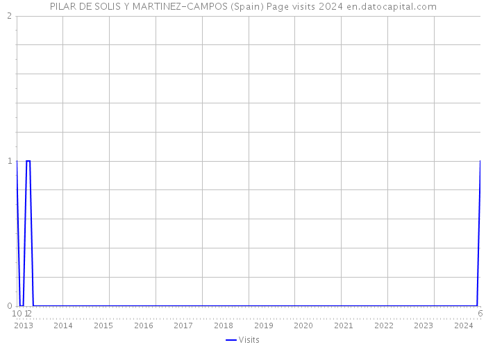 PILAR DE SOLIS Y MARTINEZ-CAMPOS (Spain) Page visits 2024 