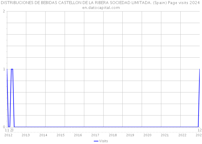 DISTRIBUCIONES DE BEBIDAS CASTELLON DE LA RIBERA SOCIEDAD LIMITADA. (Spain) Page visits 2024 