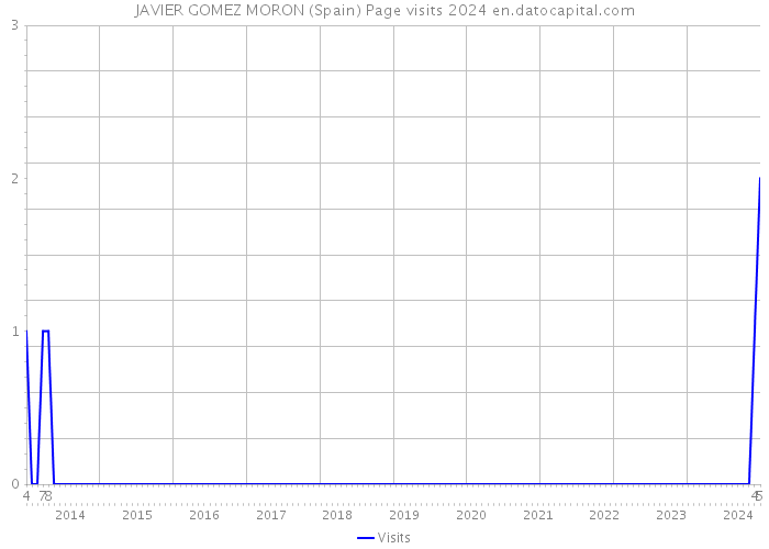 JAVIER GOMEZ MORON (Spain) Page visits 2024 