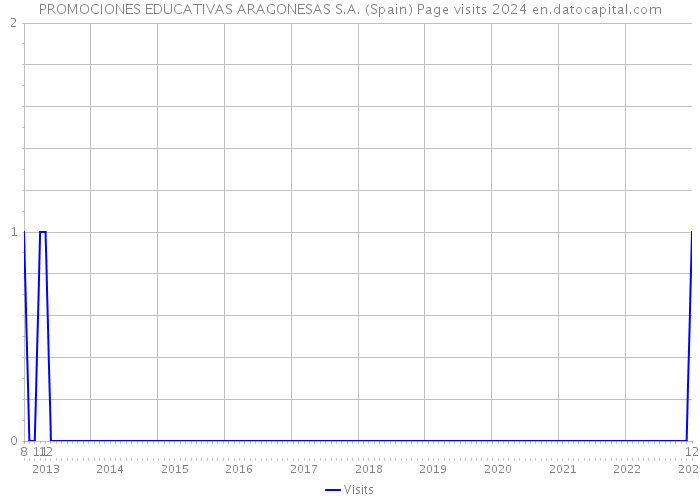 PROMOCIONES EDUCATIVAS ARAGONESAS S.A. (Spain) Page visits 2024 
