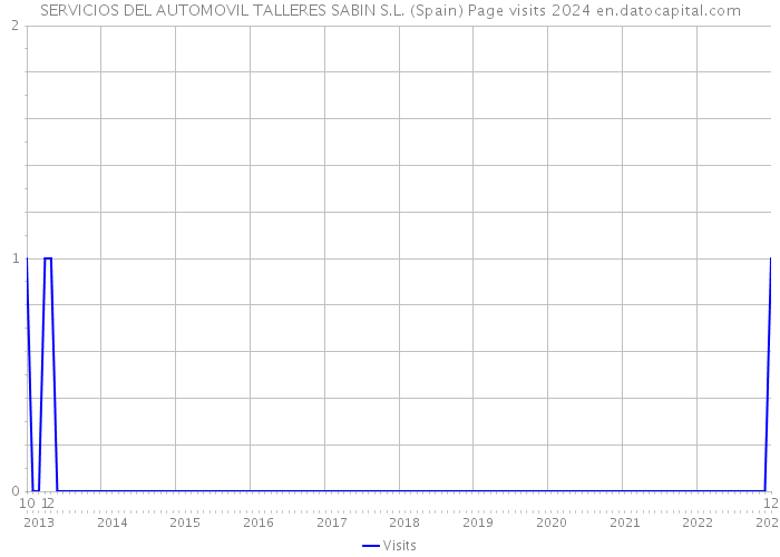 SERVICIOS DEL AUTOMOVIL TALLERES SABIN S.L. (Spain) Page visits 2024 