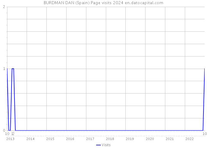 BURDMAN DAN (Spain) Page visits 2024 