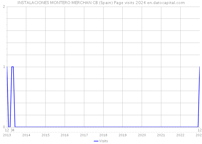 INSTALACIONES MONTERO MERCHAN CB (Spain) Page visits 2024 