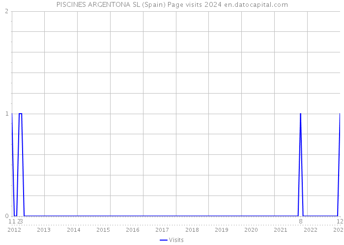 PISCINES ARGENTONA SL (Spain) Page visits 2024 