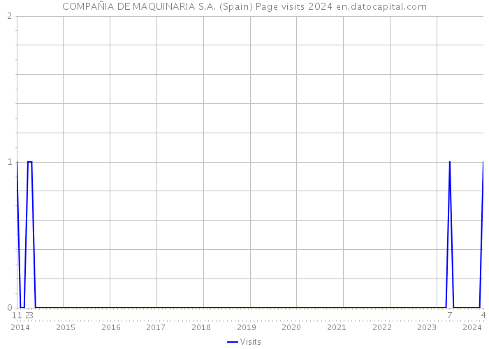 COMPAÑIA DE MAQUINARIA S.A. (Spain) Page visits 2024 