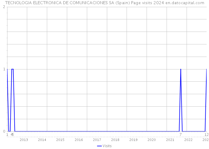 TECNOLOGIA ELECTRONICA DE COMUNICACIONES SA (Spain) Page visits 2024 