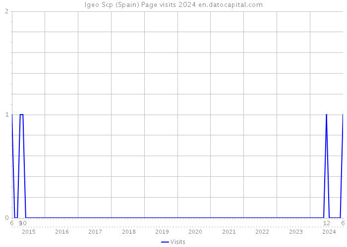 Igeo Scp (Spain) Page visits 2024 