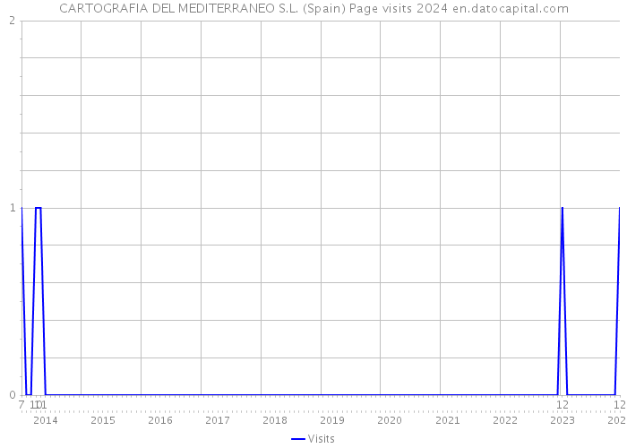 CARTOGRAFIA DEL MEDITERRANEO S.L. (Spain) Page visits 2024 