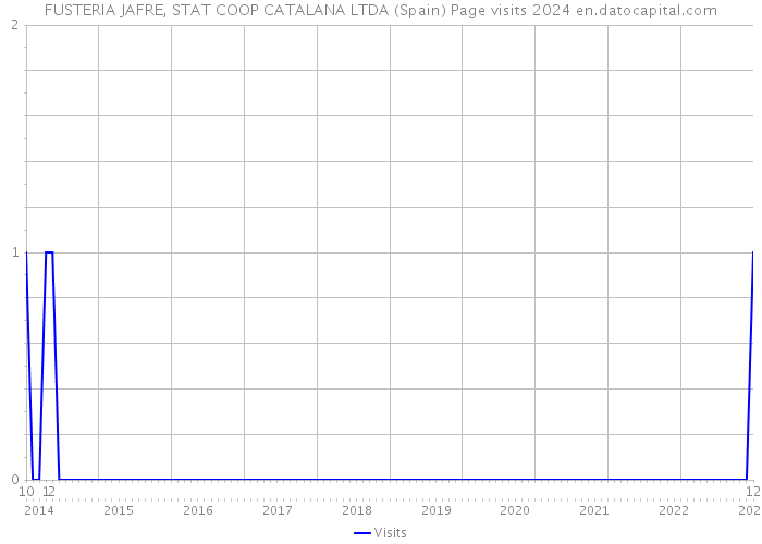 FUSTERIA JAFRE, STAT COOP CATALANA LTDA (Spain) Page visits 2024 