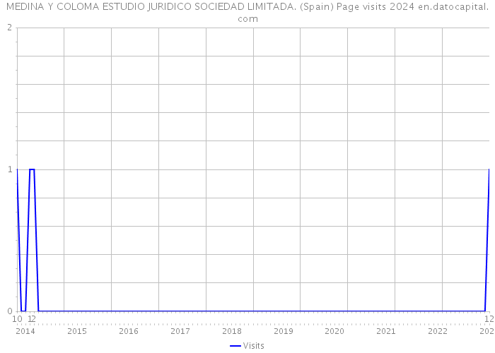 MEDINA Y COLOMA ESTUDIO JURIDICO SOCIEDAD LIMITADA. (Spain) Page visits 2024 