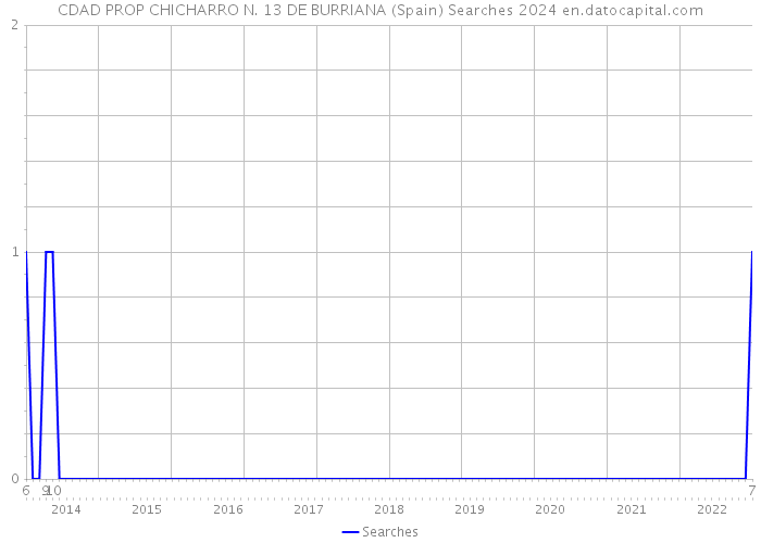 CDAD PROP CHICHARRO N. 13 DE BURRIANA (Spain) Searches 2024 