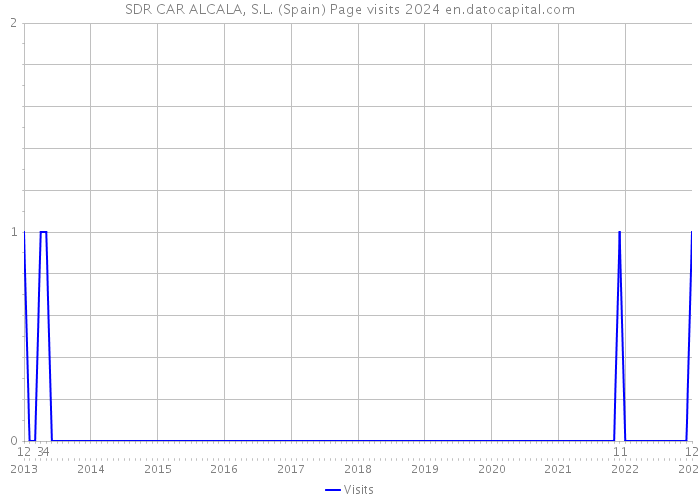 SDR CAR ALCALA, S.L. (Spain) Page visits 2024 