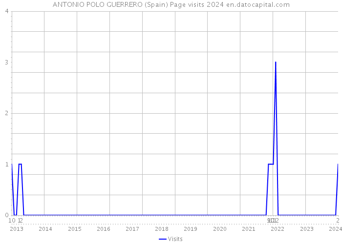 ANTONIO POLO GUERRERO (Spain) Page visits 2024 