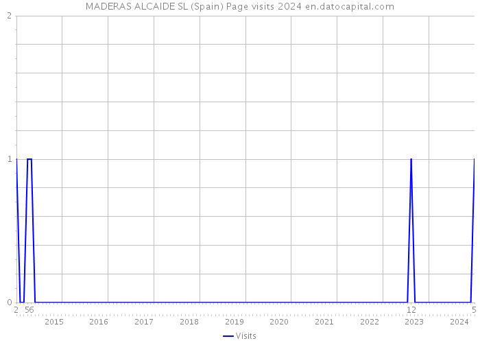 MADERAS ALCAIDE SL (Spain) Page visits 2024 