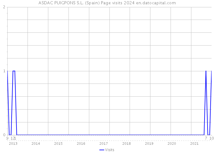 ASDAC PUIGPONS S.L. (Spain) Page visits 2024 