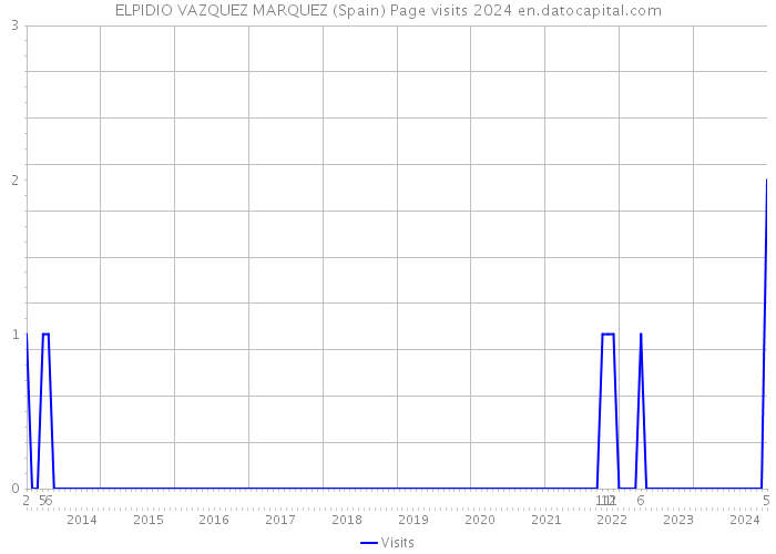 ELPIDIO VAZQUEZ MARQUEZ (Spain) Page visits 2024 