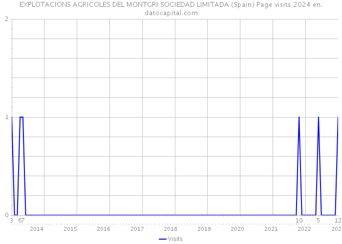 EXPLOTACIONS AGRICOLES DEL MONTGRI SOCIEDAD LIMITADA (Spain) Page visits 2024 