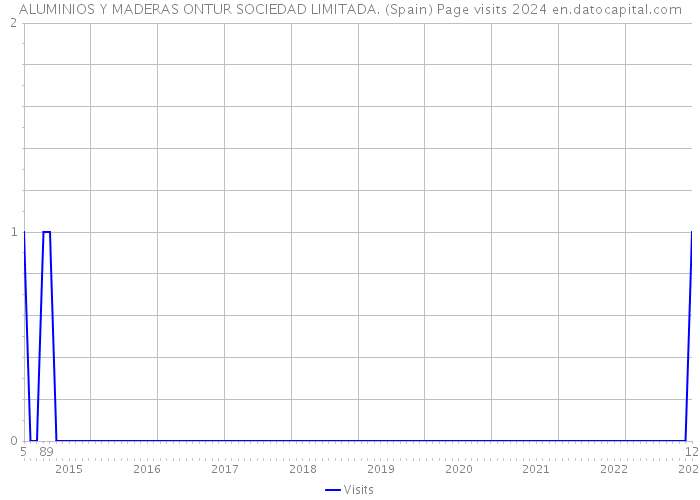 ALUMINIOS Y MADERAS ONTUR SOCIEDAD LIMITADA. (Spain) Page visits 2024 