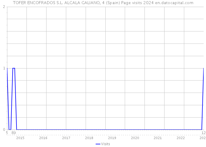 TOFER ENCOFRADOS S.L. ALCALA GALIANO, 4 (Spain) Page visits 2024 