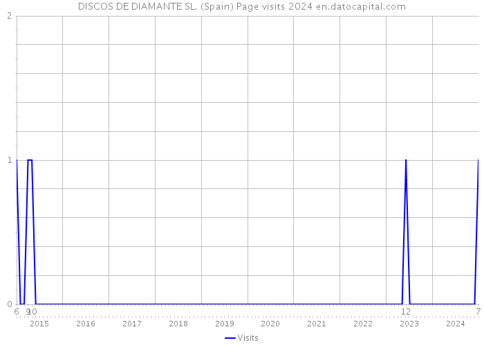 DISCOS DE DIAMANTE SL. (Spain) Page visits 2024 