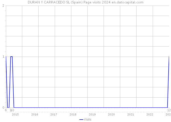 DURAN Y CARRACEDO SL (Spain) Page visits 2024 