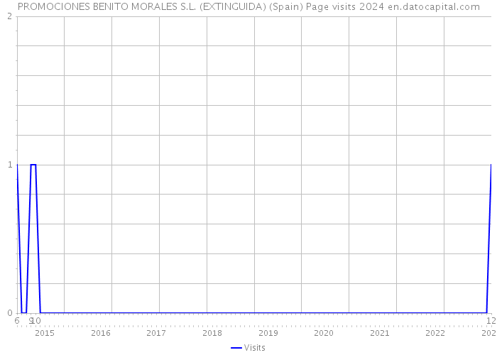 PROMOCIONES BENITO MORALES S.L. (EXTINGUIDA) (Spain) Page visits 2024 