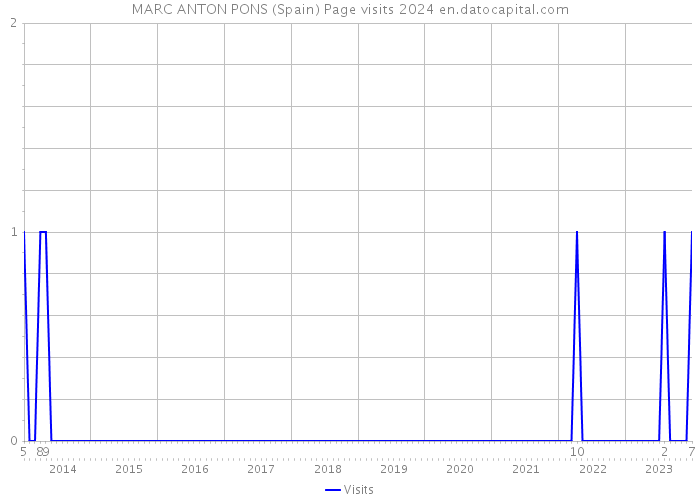 MARC ANTON PONS (Spain) Page visits 2024 