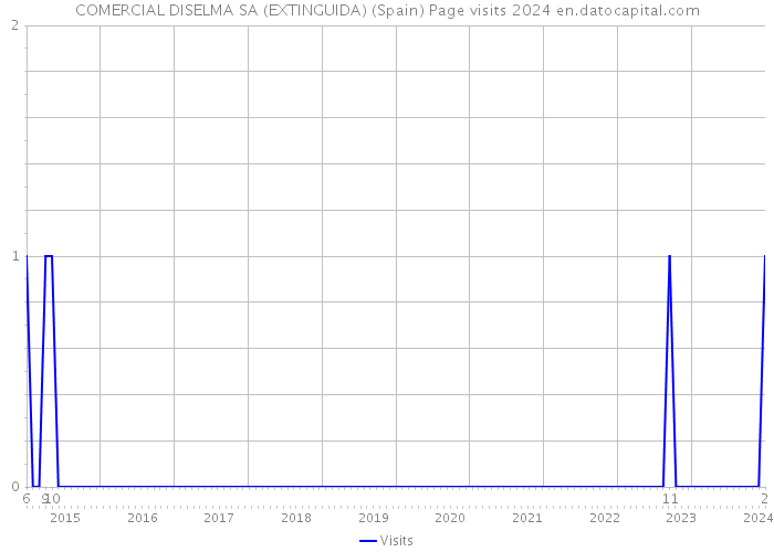 COMERCIAL DISELMA SA (EXTINGUIDA) (Spain) Page visits 2024 