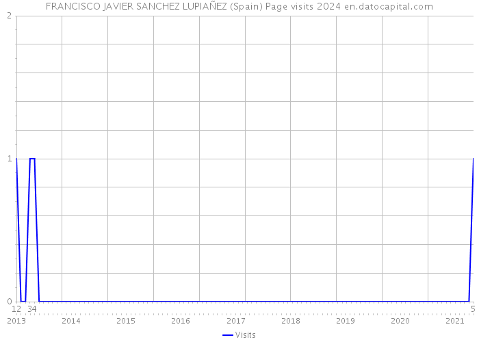 FRANCISCO JAVIER SANCHEZ LUPIAÑEZ (Spain) Page visits 2024 