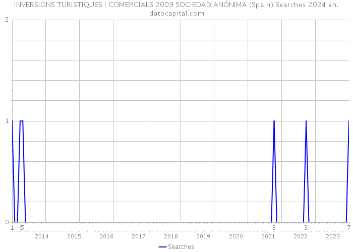 INVERSIONS TURISTIQUES I COMERCIALS 2009 SOCIEDAD ANÓNIMA (Spain) Searches 2024 