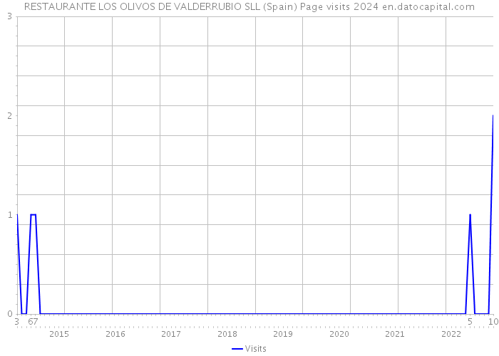 RESTAURANTE LOS OLIVOS DE VALDERRUBIO SLL (Spain) Page visits 2024 