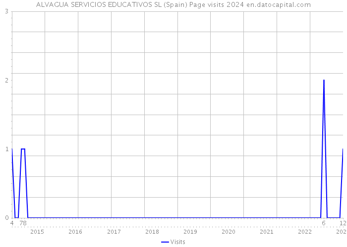 ALVAGUA SERVICIOS EDUCATIVOS SL (Spain) Page visits 2024 