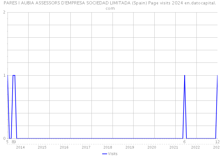 PARES I AUBIA ASSESSORS D'EMPRESA SOCIEDAD LIMITADA (Spain) Page visits 2024 