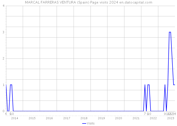 MARCAL FARRERAS VENTURA (Spain) Page visits 2024 