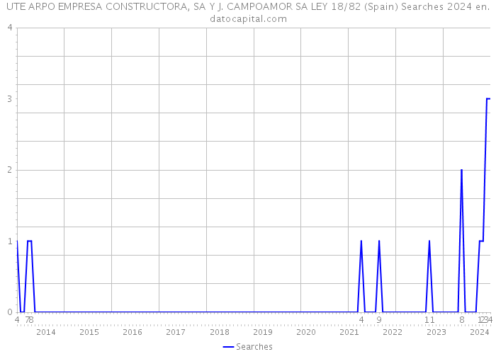 UTE ARPO EMPRESA CONSTRUCTORA, SA Y J. CAMPOAMOR SA LEY 18/82 (Spain) Searches 2024 