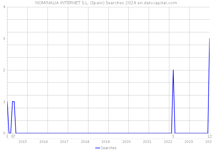NOMINALIA INTERNET S.L. (Spain) Searches 2024 