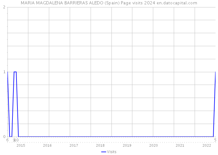 MARIA MAGDALENA BARRIERAS ALEDO (Spain) Page visits 2024 